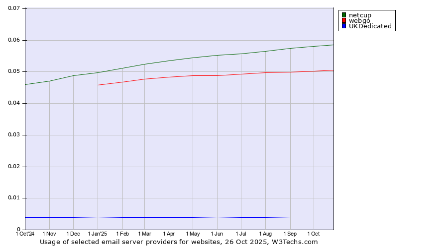 Historical trends in the usage of netcup vs. webgo vs. UKDedicated