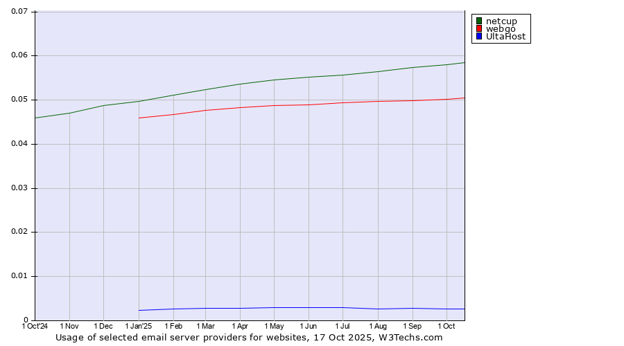 Historical trends in the usage of netcup vs. webgo vs. UltaHost