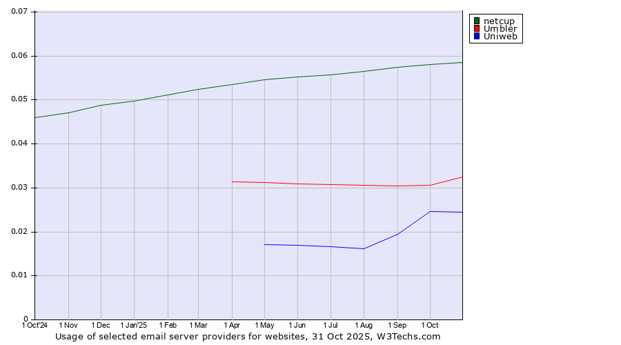 Historical trends in the usage of netcup vs. Umbler vs. Uniweb