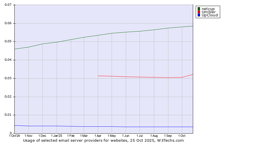 Historical trends in the usage of netcup vs. Umbler vs. UpCloud