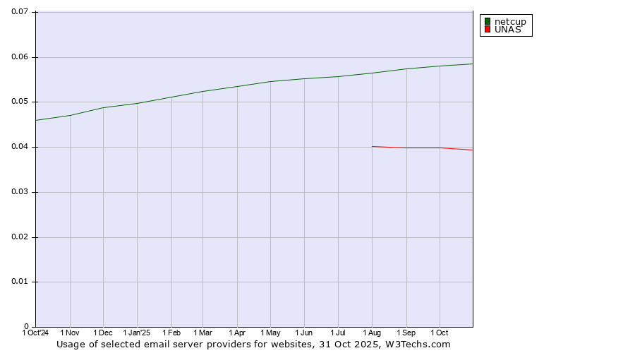 Historical trends in the usage of netcup vs. UNAS