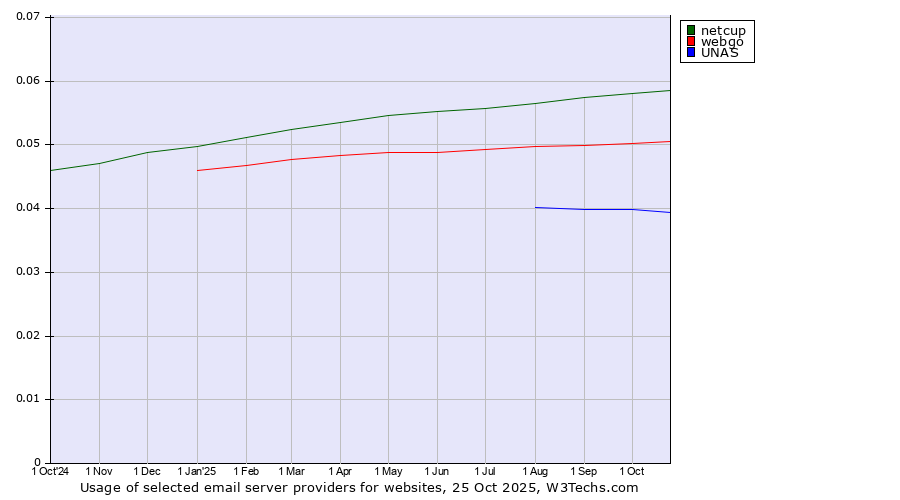 Historical trends in the usage of netcup vs. webgo vs. UNAS