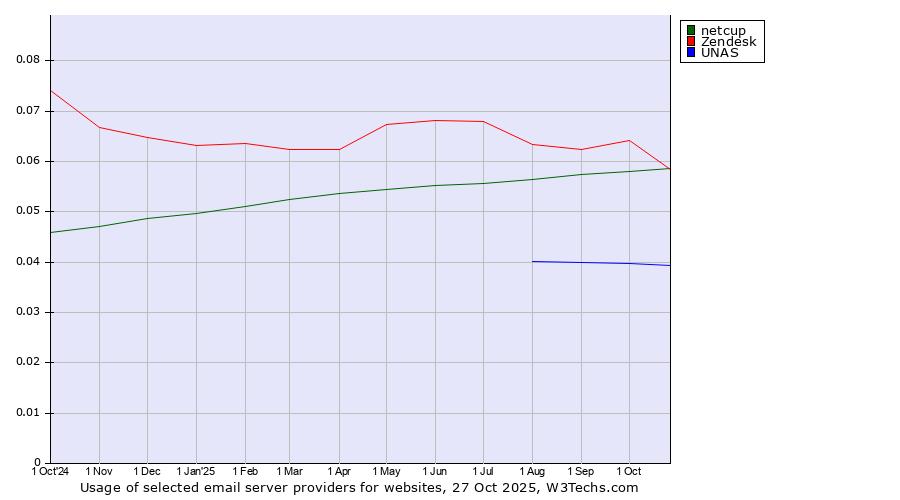 Historical trends in the usage of Zendesk vs. netcup vs. UNAS