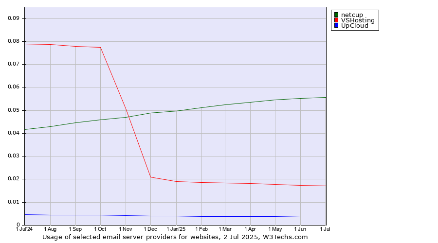 Historical trends in the usage of netcup vs. VSHosting vs. UpCloud