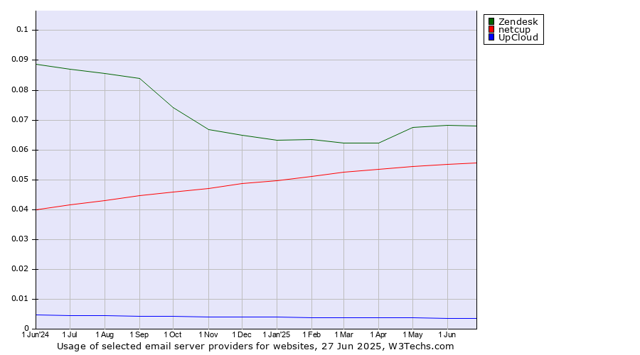 Historical trends in the usage of Zendesk vs. netcup vs. UpCloud