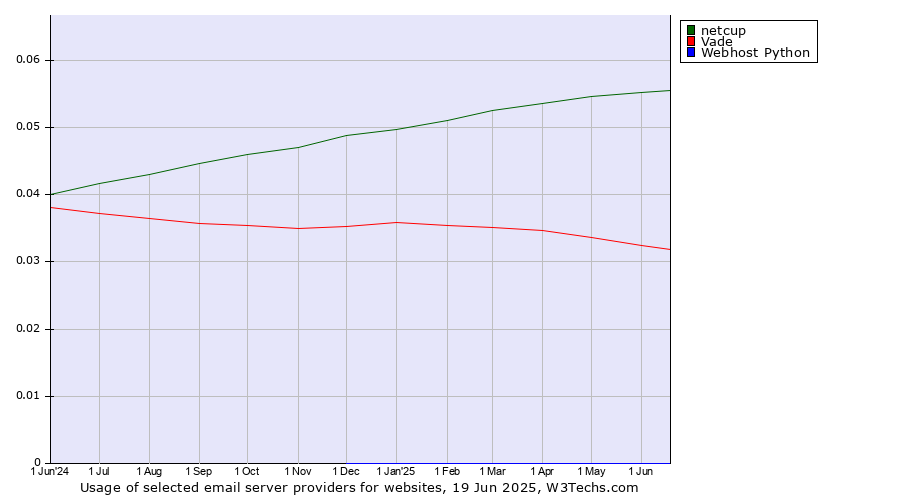 Historical trends in the usage of netcup vs. Vade vs. Webhost Python