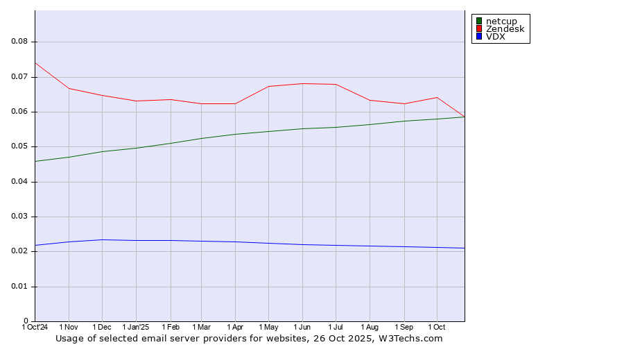 Historical trends in the usage of Zendesk vs. netcup vs. VDX