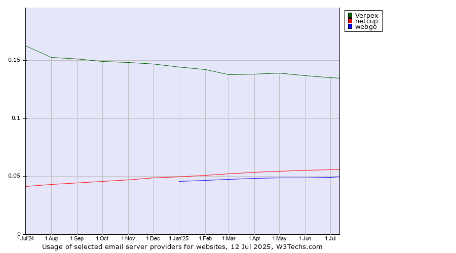 Historical trends in the usage of Verpex vs. netcup vs. webgo