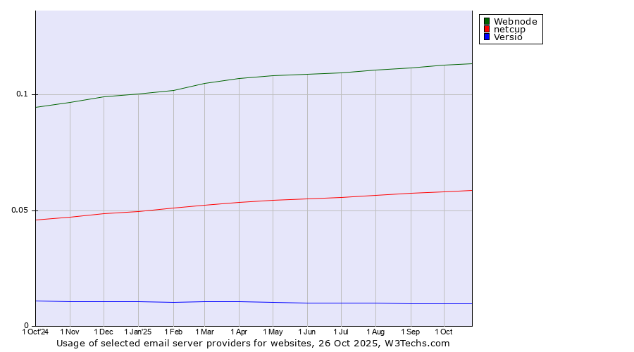 Historical trends in the usage of Webnode vs. netcup vs. Versio