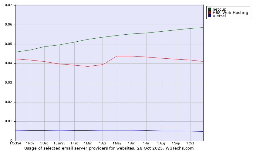 Historical trends in the usage of netcup vs. H88 Web Hosting vs. Viettel