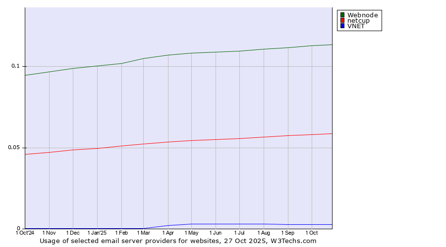 Historical trends in the usage of Webnode vs. netcup vs. VNET