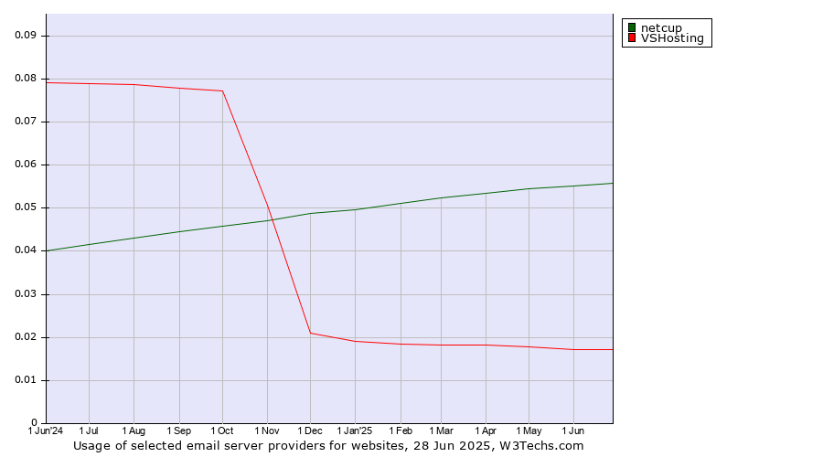 Historical trends in the usage of netcup vs. VSHosting