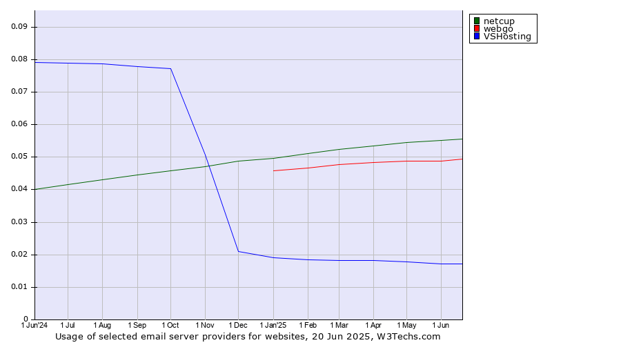 Historical trends in the usage of netcup vs. webgo vs. VSHosting