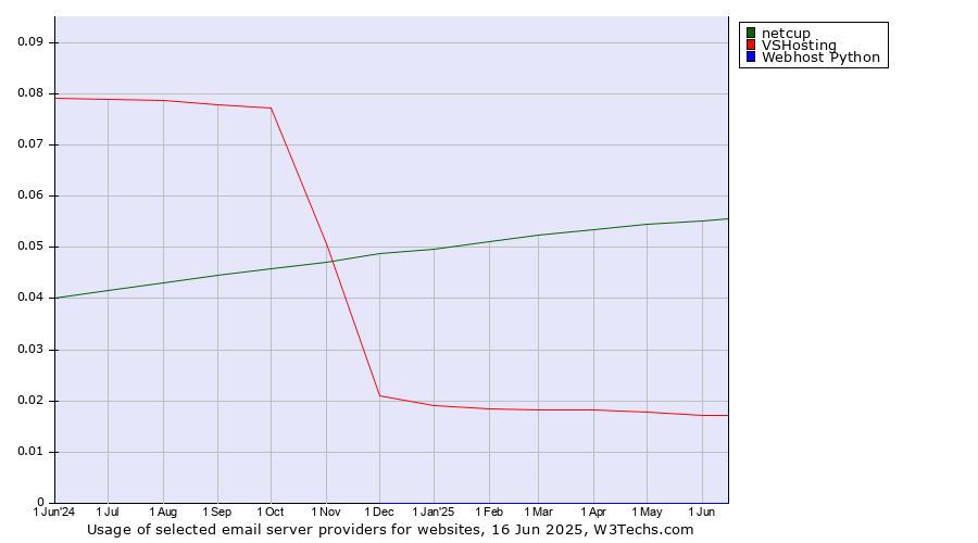 Historical trends in the usage of netcup vs. VSHosting vs. Webhost Python