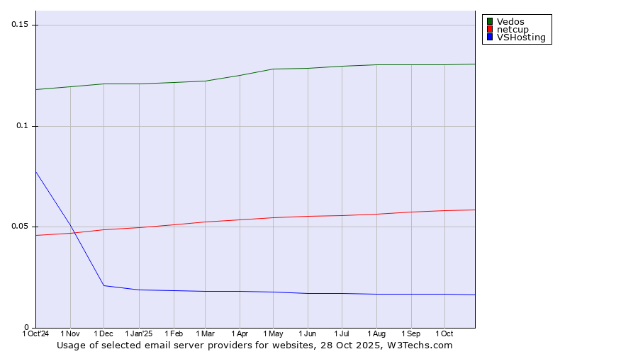 Historical trends in the usage of Vedos vs. netcup vs. VSHosting
