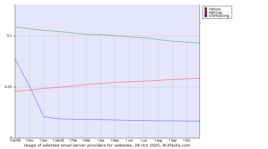 Historical trends in the usage of Yahoo vs. netcup vs. VSHosting