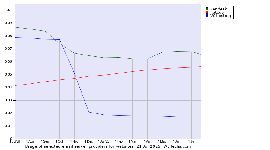 Historical trends in the usage of Zendesk vs. netcup vs. VSHosting
