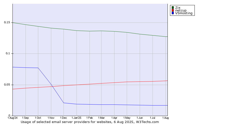 Historical trends in the usage of Zix vs. netcup vs. VSHosting