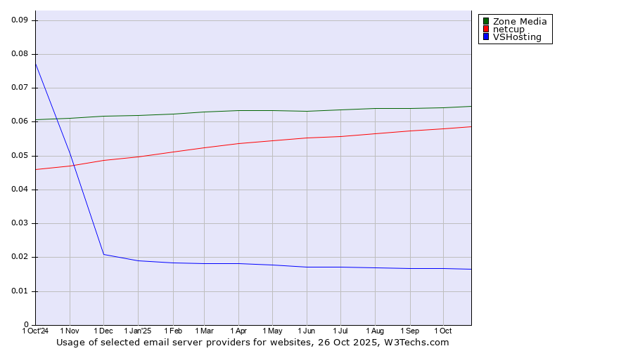 Historical trends in the usage of Zone Media vs. netcup vs. VSHosting