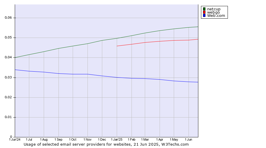 Historical trends in the usage of netcup vs. webgo vs. Web.com