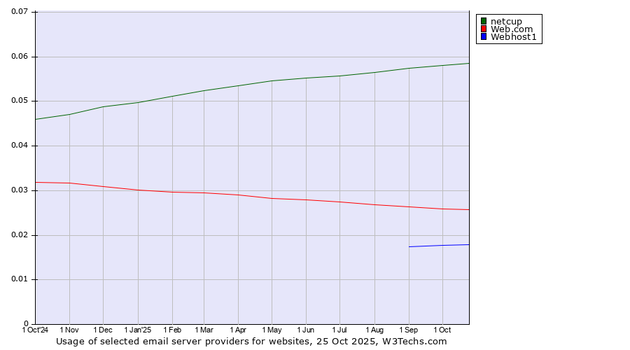 Historical trends in the usage of netcup vs. Web.com vs. Webhost1