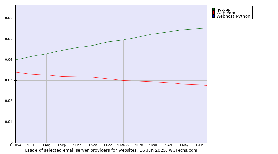 Historical trends in the usage of netcup vs. Web.com vs. Webhost Python