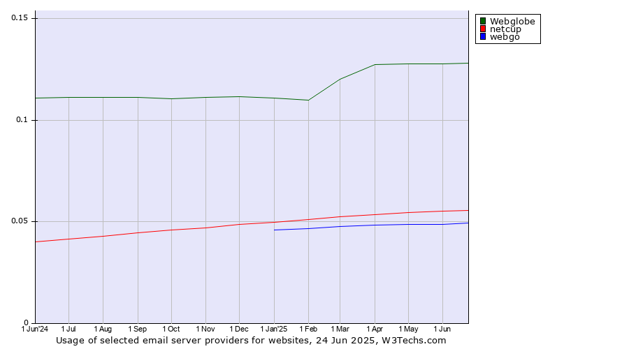 Historical trends in the usage of Webglobe vs. netcup vs. webgo