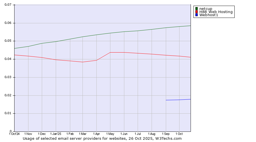 Historical trends in the usage of netcup vs. H88 Web Hosting vs. Webhost1