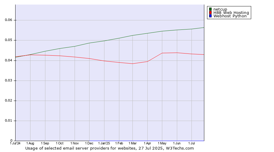 Historical trends in the usage of netcup vs. H88 Web Hosting vs. Webhost Python