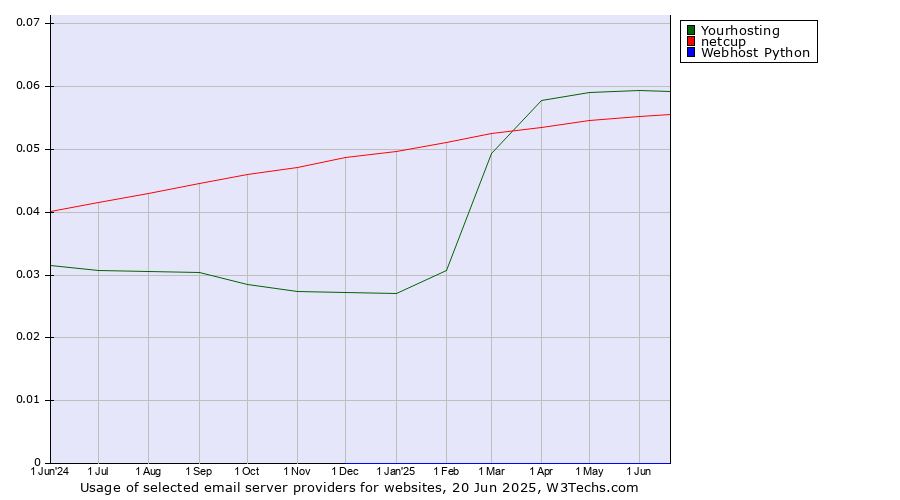 Historical trends in the usage of Yourhosting vs. netcup vs. Webhost Python