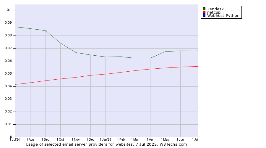 Historical trends in the usage of Zendesk vs. netcup vs. Webhost Python