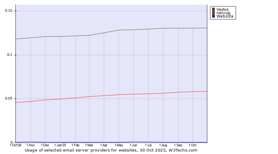 Historical trends in the usage of Vedos vs. netcup vs. Webzilla