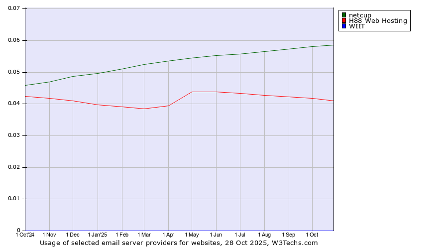 Historical trends in the usage of netcup vs. H88 Web Hosting vs. WIIT