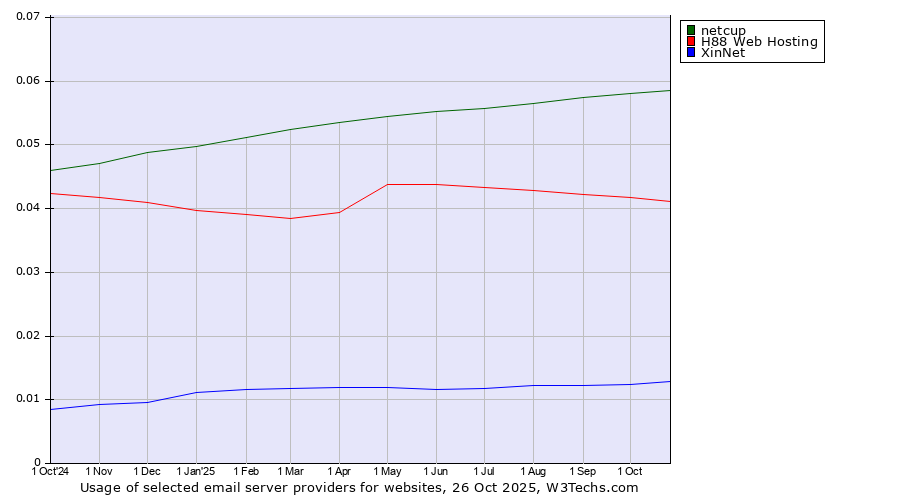 Historical trends in the usage of netcup vs. H88 Web Hosting vs. XinNet