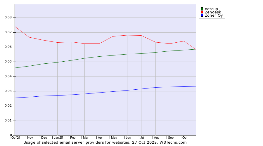 Historical trends in the usage of Zendesk vs. netcup vs. Zoner Oy
