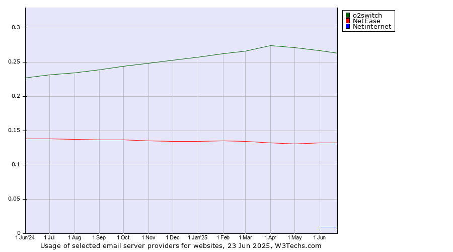 Historical trends in the usage of o2switch vs. NetEase vs. Netinternet