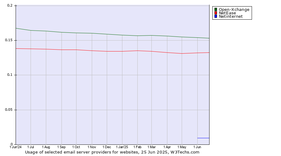 Historical trends in the usage of Open-Xchange vs. NetEase vs. Netinternet