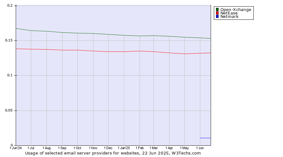 Historical trends in the usage of Open-Xchange vs. NetEase vs. Netmark