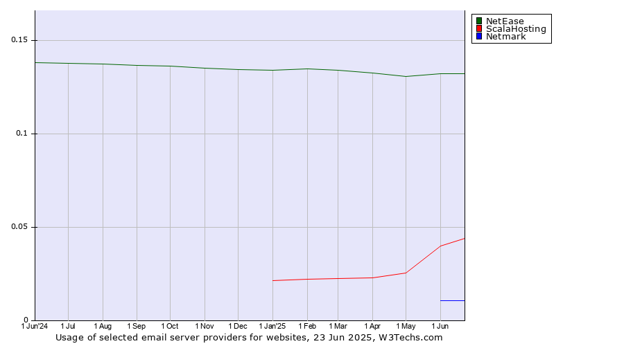 Historical trends in the usage of NetEase vs. ScalaHosting vs. Netmark
