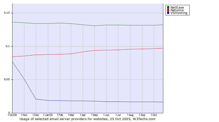 Historical trends in the usage of NetEase vs. Netsons vs. VSHosting