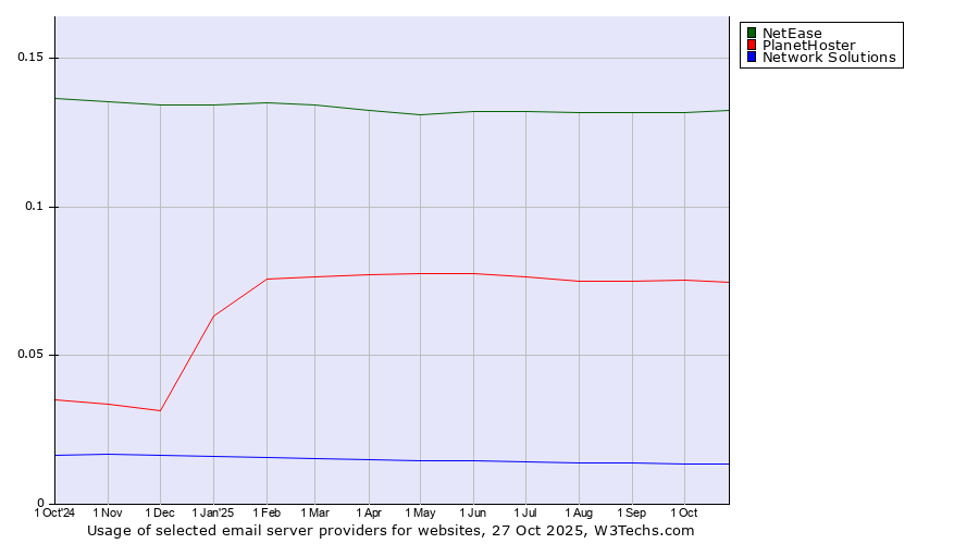 Historical trends in the usage of NetEase vs. PlanetHoster vs. Network Solutions