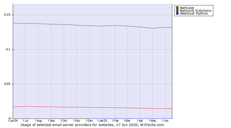 Historical trends in the usage of NetEase vs. Network Solutions vs. Webhost Python