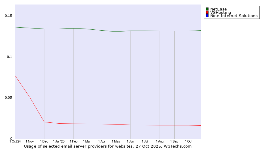 Historical trends in the usage of NetEase vs. VSHosting vs. Nine Internet Solutions