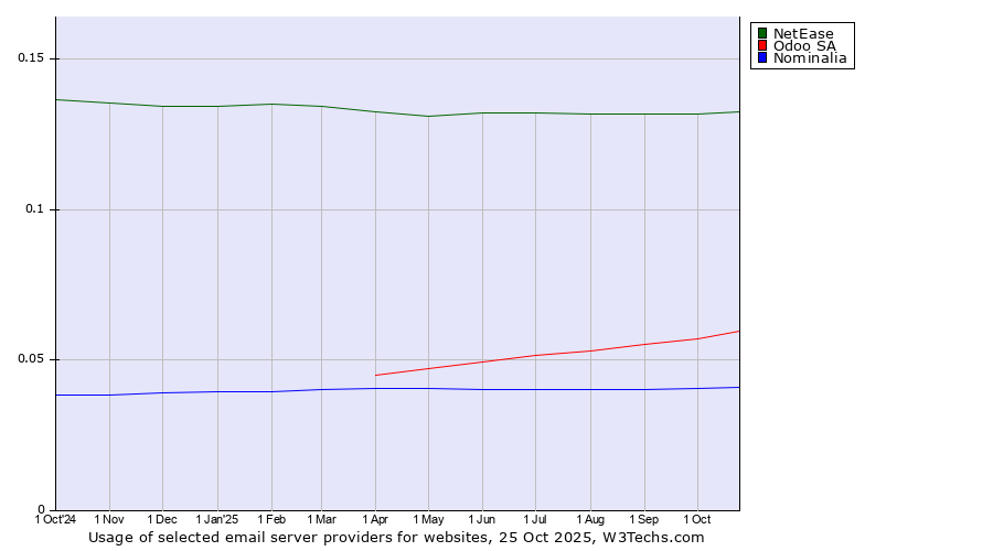 Historical trends in the usage of NetEase vs. Odoo SA vs. Nominalia