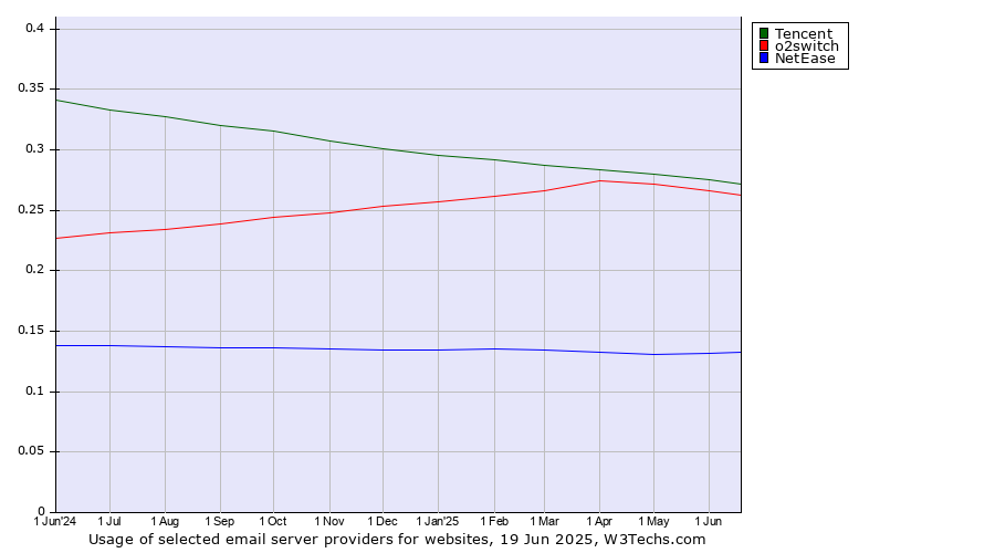 Historical trends in the usage of Tencent vs. o2switch vs. NetEase