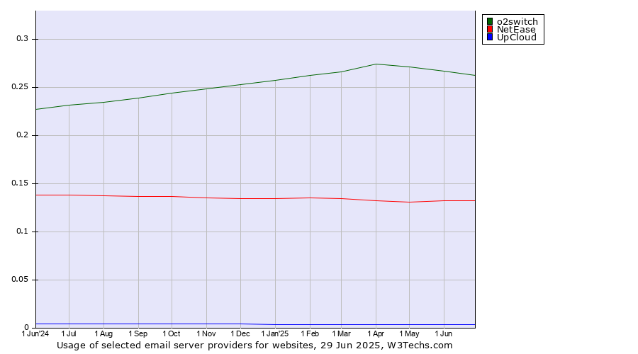 Historical trends in the usage of o2switch vs. NetEase vs. UpCloud