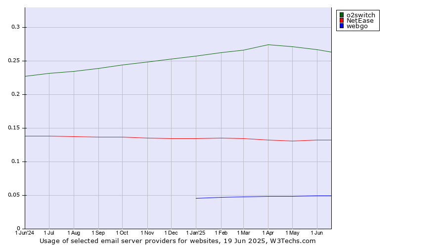 Historical trends in the usage of o2switch vs. NetEase vs. webgo