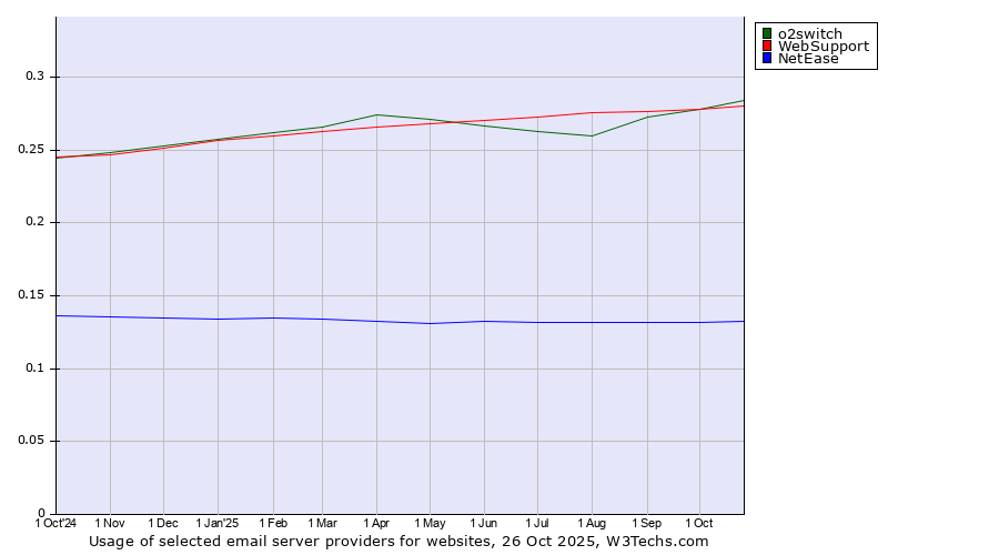 Historical trends in the usage of o2switch vs. WebSupport vs. NetEase