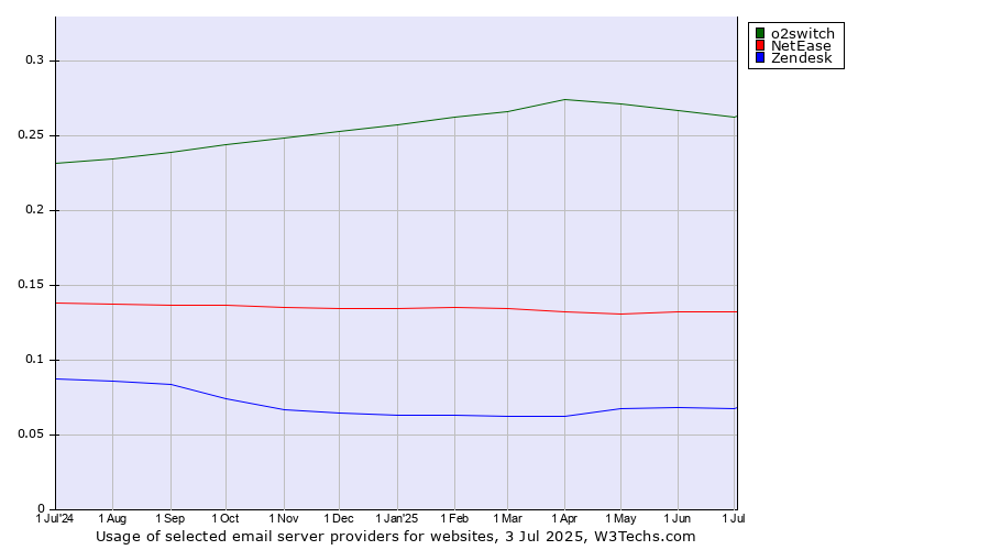 Historical trends in the usage of o2switch vs. NetEase vs. Zendesk