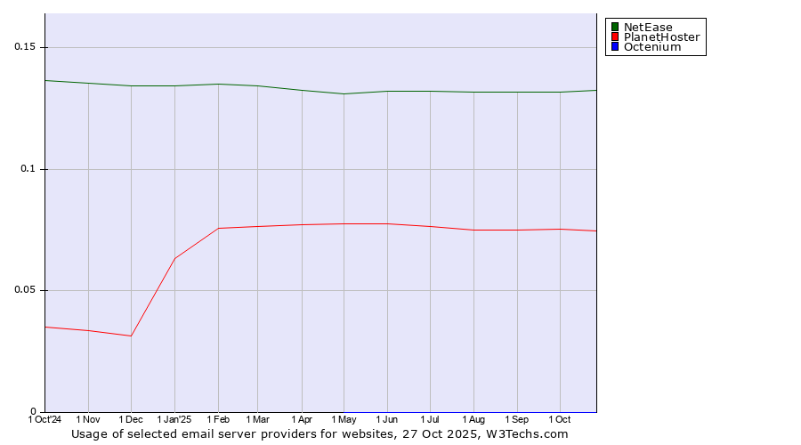 Historical trends in the usage of NetEase vs. PlanetHoster vs. Octenium